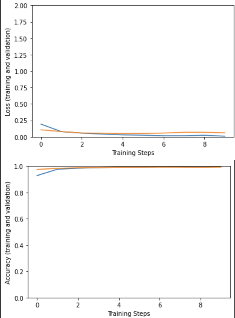 Graphs of the accuracy and loss of the training and validation sets 